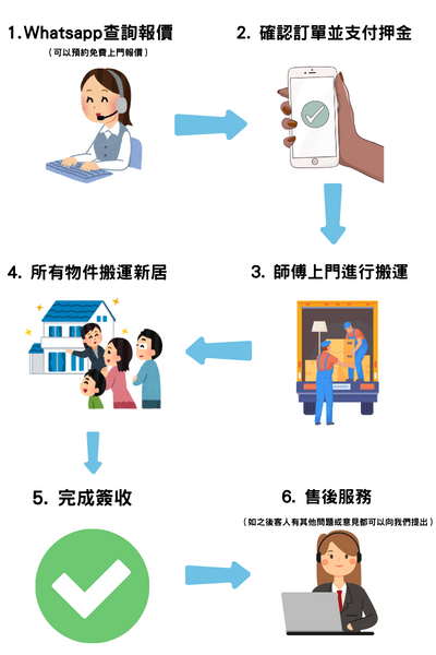 阿叔搬屋流程手機版