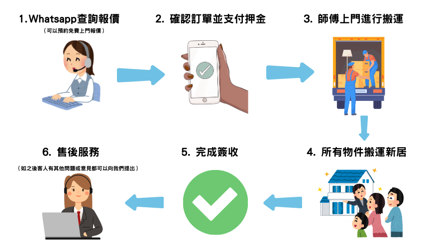 阿叔搬屋流程
